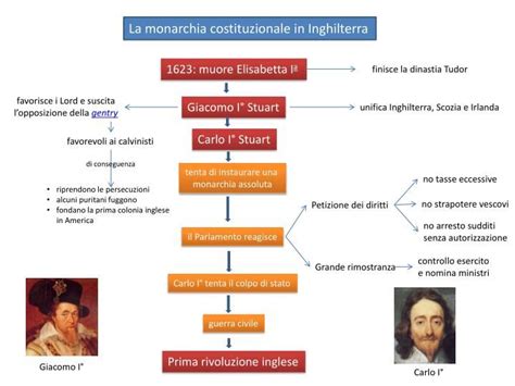 differenze tra la monarchia degli stuart e tudor|L'Inghilterra: la monarchia tra guerre e concessioni .